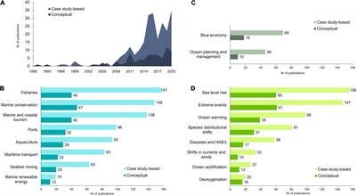 Climate-Related Vulnerability and Risk Assessment of Main Ocean Uses: An Overview